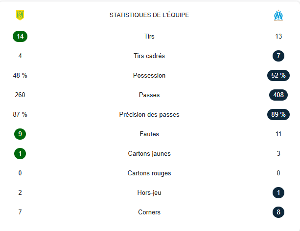Feuille de Match FC Nantes-OM